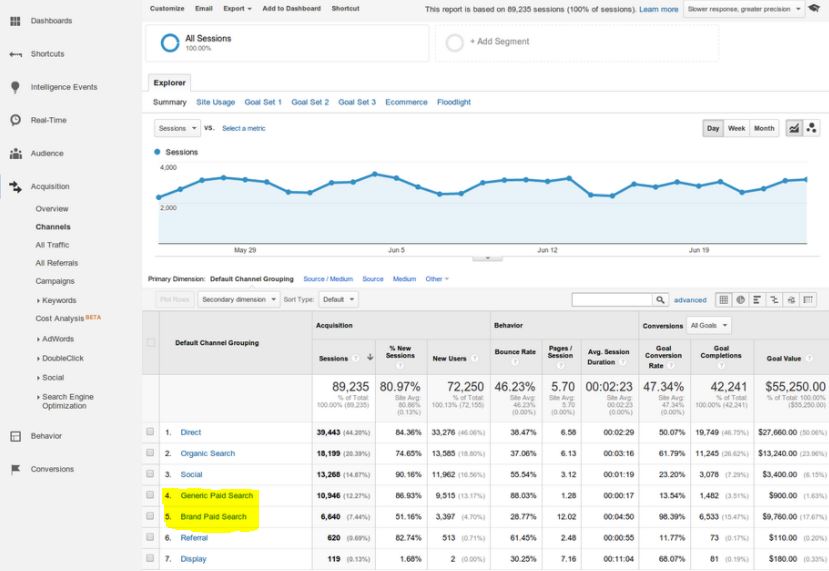 Branded and Generic Paid Search Traffic in Google analytics