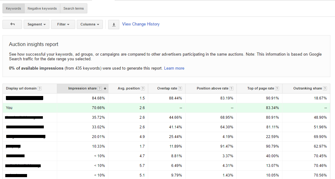 auction insights dashboard google cpc