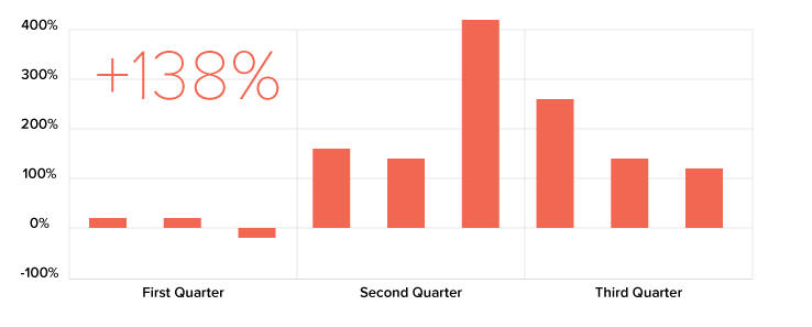 Bar chart showing 138% increase in organic users over 3 quarters