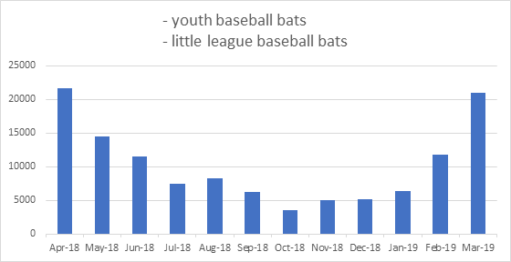 Baseball Bat Search Volume Per Month 