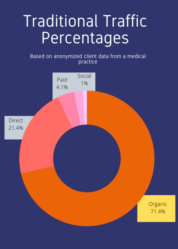 Traffic Sources for a Medical Practice