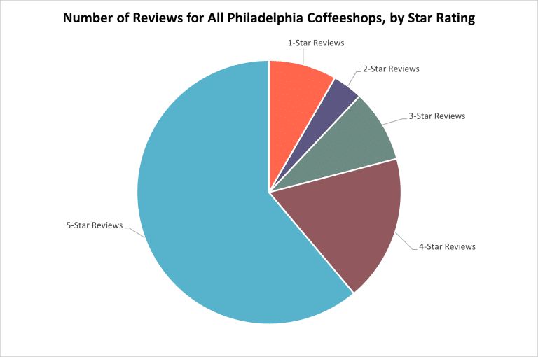 Pie chart showing number of reviews for all philadelphia coffeeshops by star rating