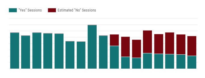 Bar chart of internet cookie rejection percentages over time.