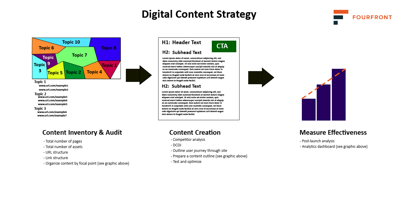 Digital content strategy includes content inventory, content creation and measuring effectiveness