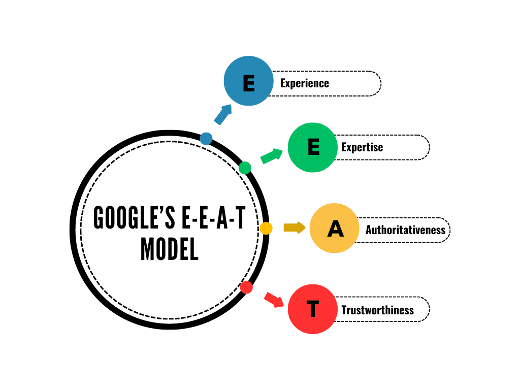 Diagram about Google's E-E-A-T model with 4 extended arms that spell out the words "Experience, Expertise, Authoritativeness, and Trustworthiness."