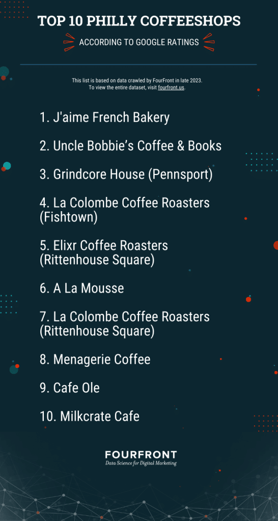 Infographic displaying the name of the top 10 coffeeshops in Philly