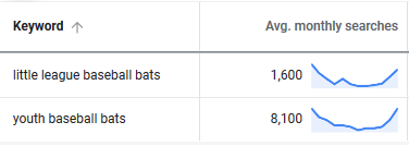 Keyword Estimates