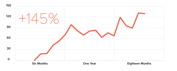 Line chart showing 145% increase over 18 months