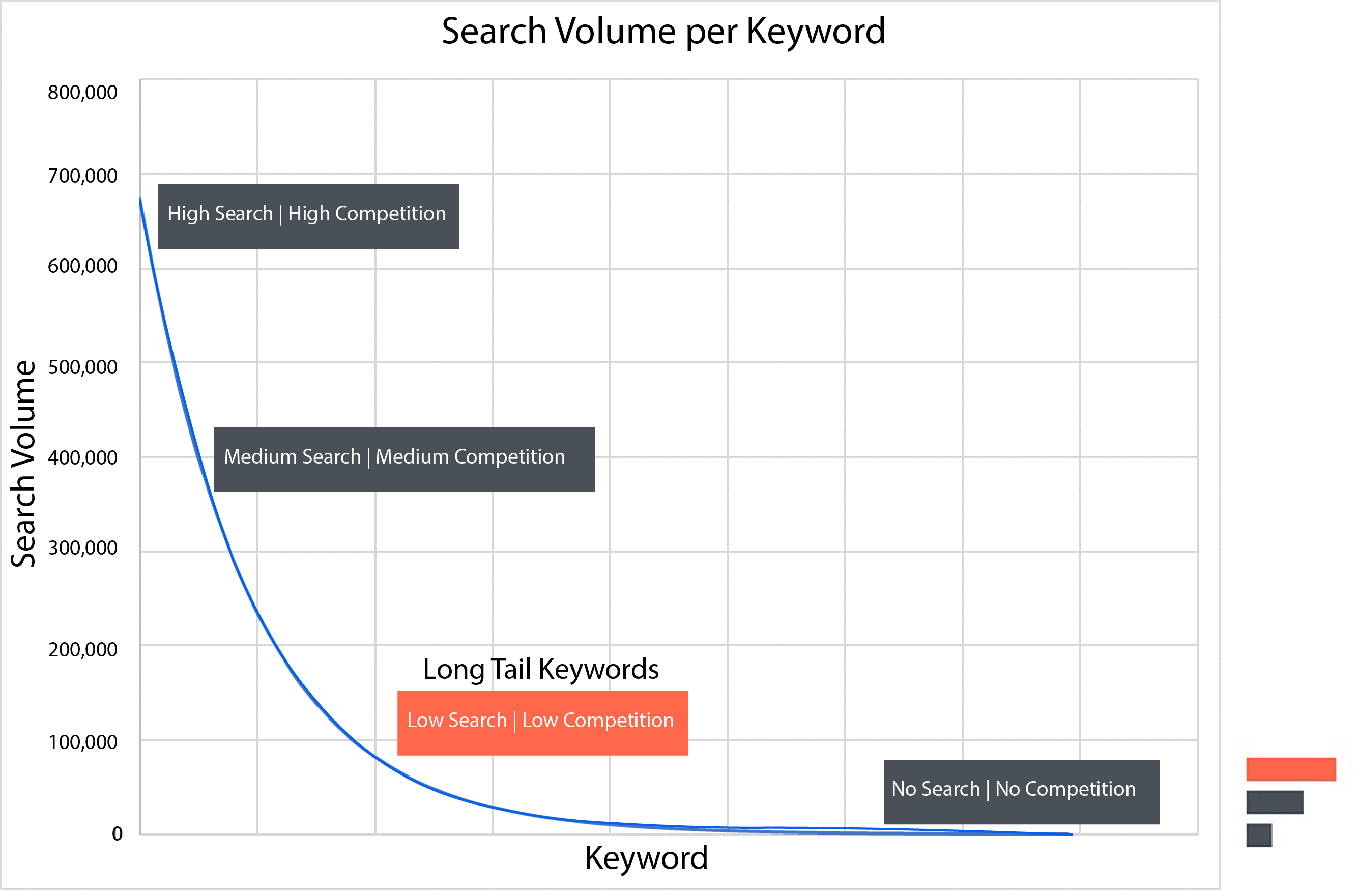 Long tail keyword line graph