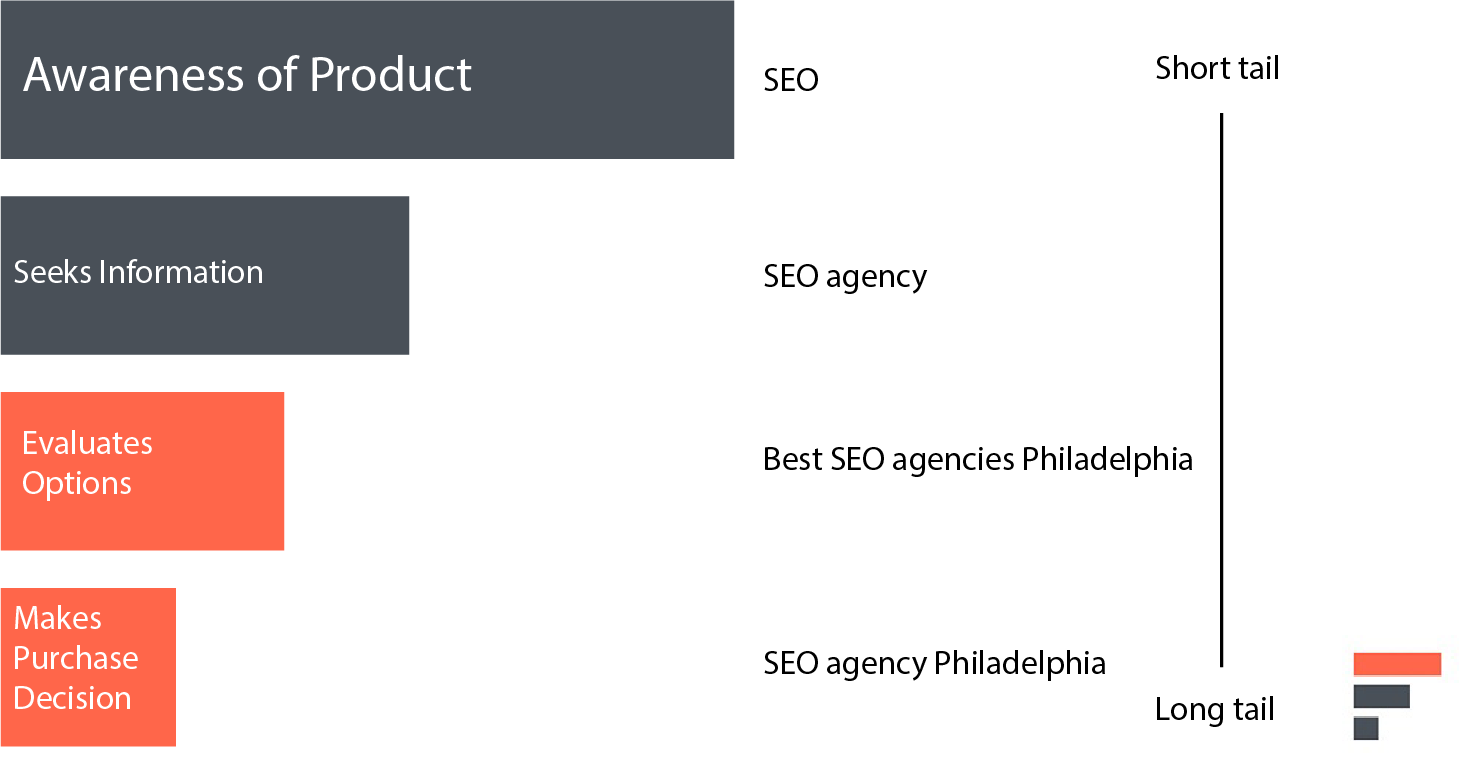 Long tail keywords placed in a sales funnel