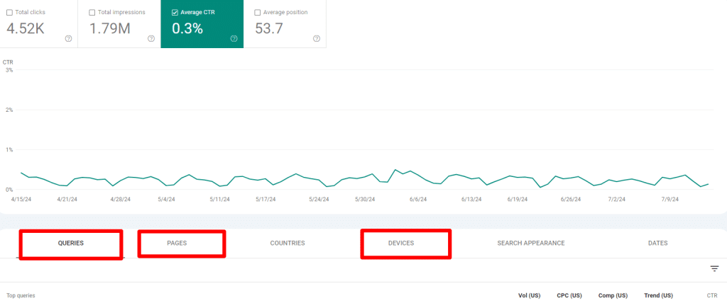 Screenshot of Google Search Console CTR data with red boxes around "queries" "pages" and "devices."