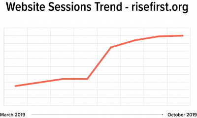 Chart showing increased website sessions from March through October 2019